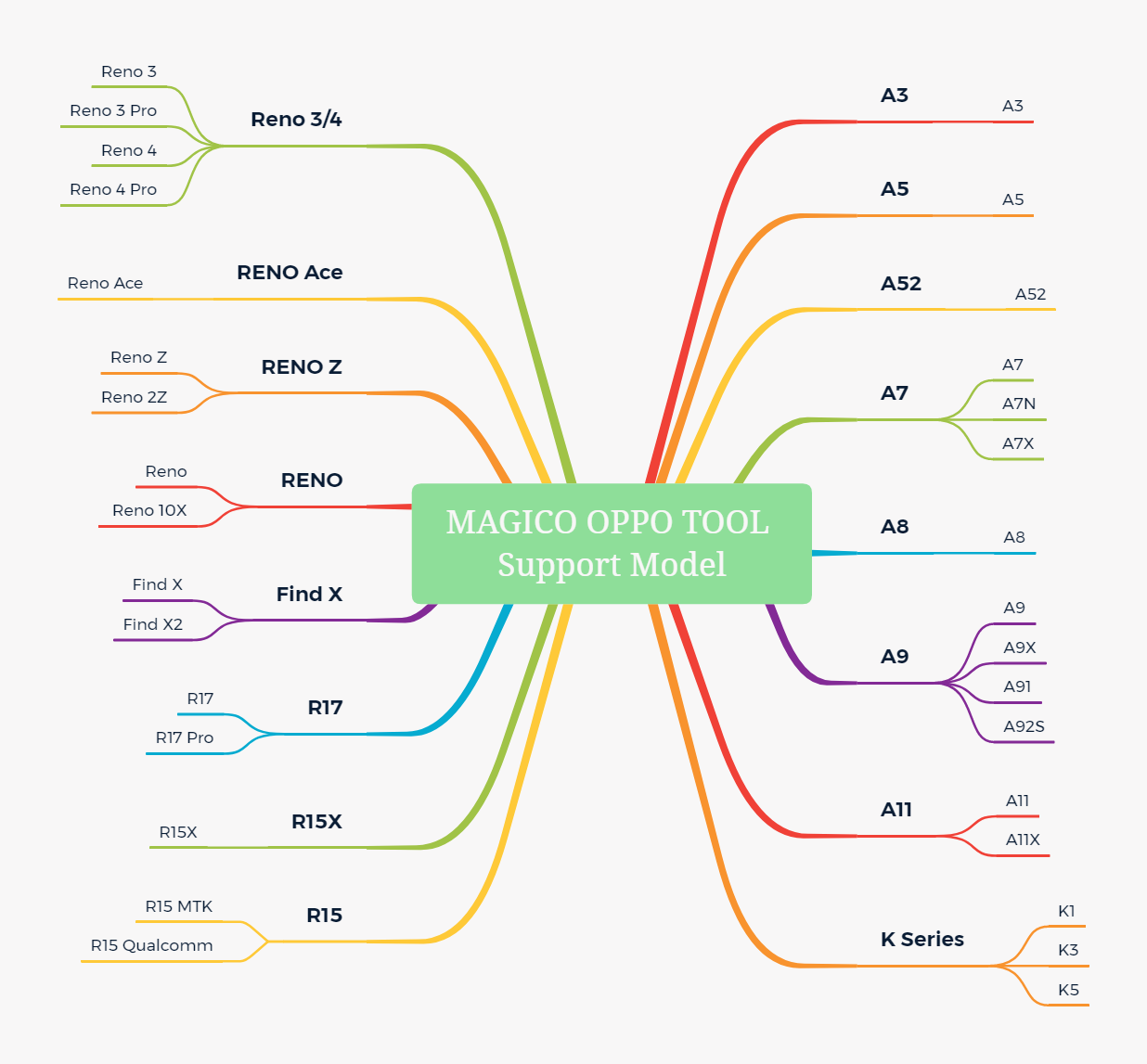Magico Tool For OPPO Tool FoneFunShop